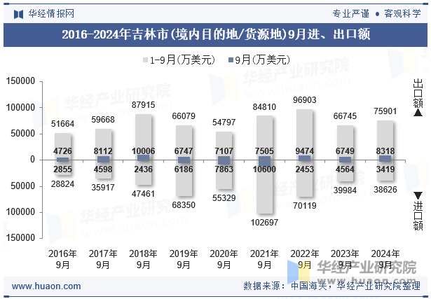 2016-2024年吉林市(境内目的地/货源地)9月进、出口额