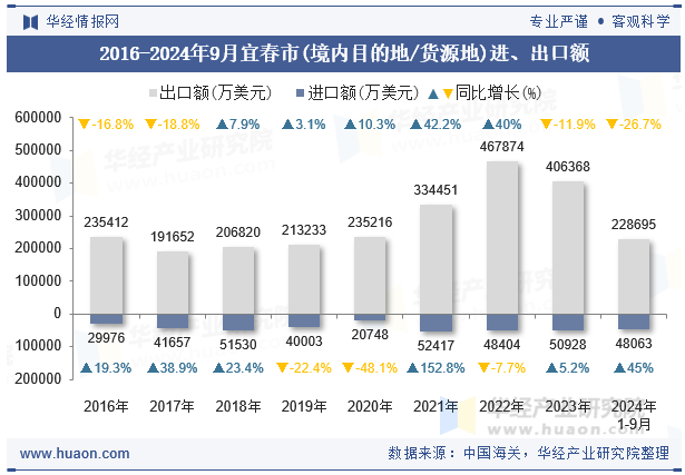 2016-2024年9月宜春市(境内目的地/货源地)进、出口额