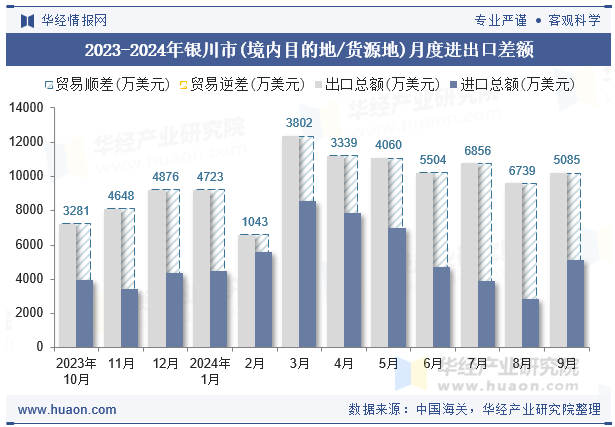 2023-2024年银川市(境内目的地/货源地)月度进出口差额