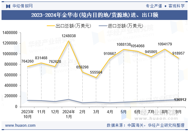 2023-2024年金华市(境内目的地/货源地)进、出口额