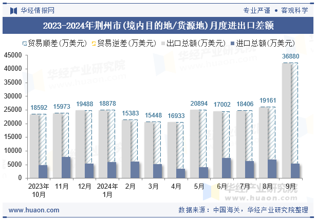 2023-2024年荆州市(境内目的地/货源地)月度进出口差额