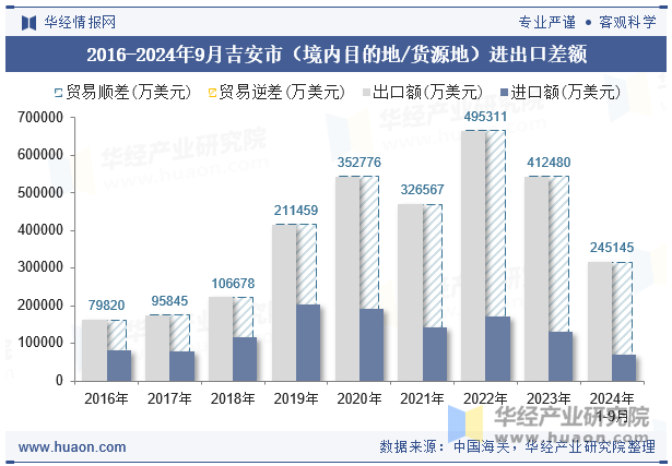 2016-2024年9月吉安市（境内目的地/货源地）进出口差额