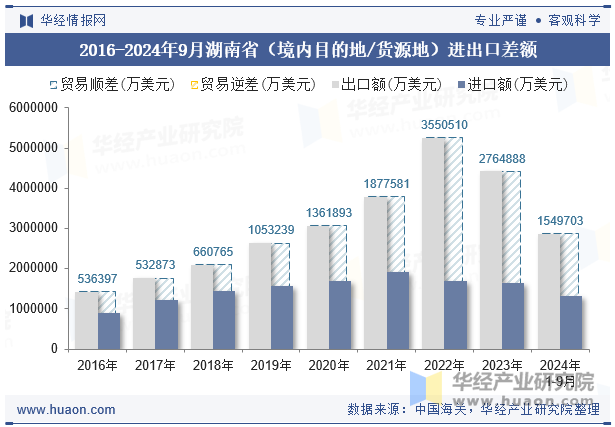 2016-2024年9月湖南省（境内目的地/货源地）进出口差额