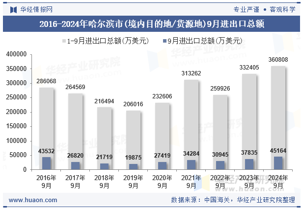 2016-2024年哈尔滨市(境内目的地/货源地)9月进出口总额