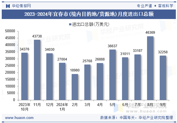 2023-2024年宜春市(境内目的地/货源地)月度进出口总额