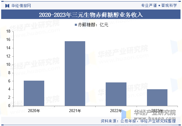 2020-2023年三元生物赤藓糖醇业务收入