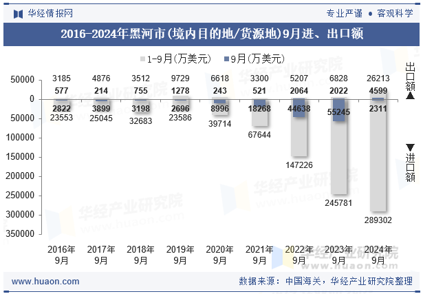 2016-2024年黑河市(境内目的地/货源地)9月进、出口额