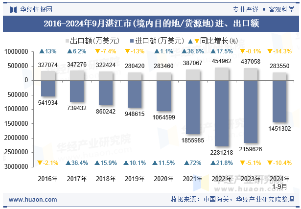 2016-2024年9月湛江市(境内目的地/货源地)进、出口额