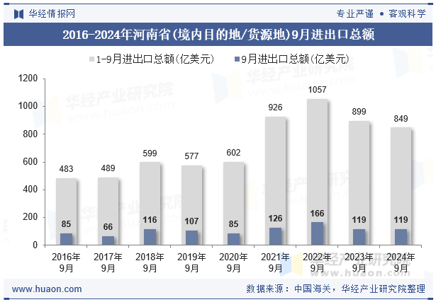 2016-2024年河南省(境内目的地/货源地)9月进出口总额