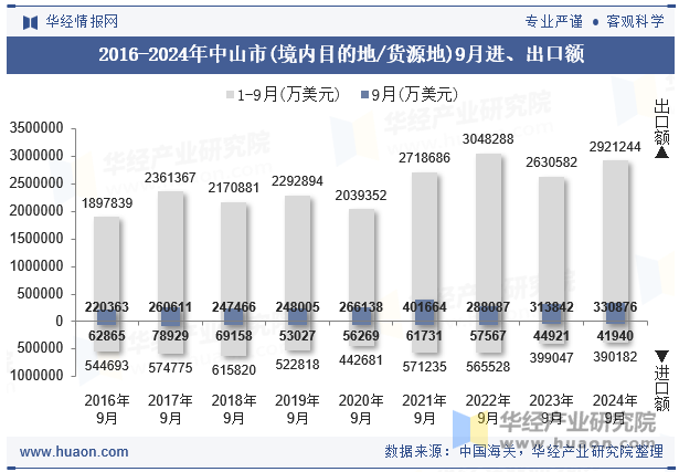 2016-2024年中山市(境内目的地/货源地)9月进、出口额