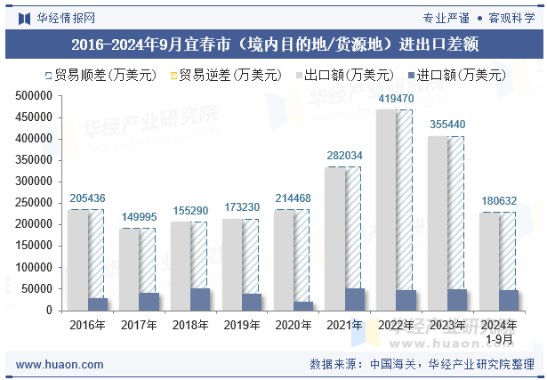 2016-2024年9月宜春市（境内目的地/货源地）进出口差额