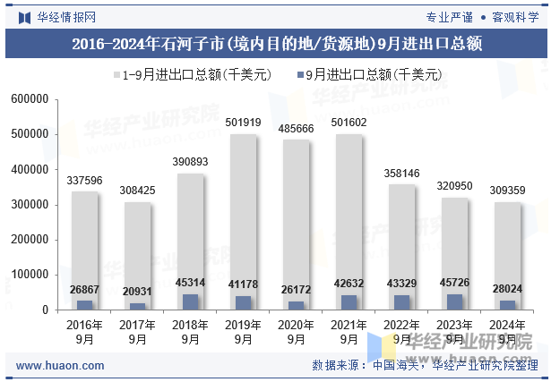 2016-2024年石河子市(境内目的地/货源地)9月进出口总额