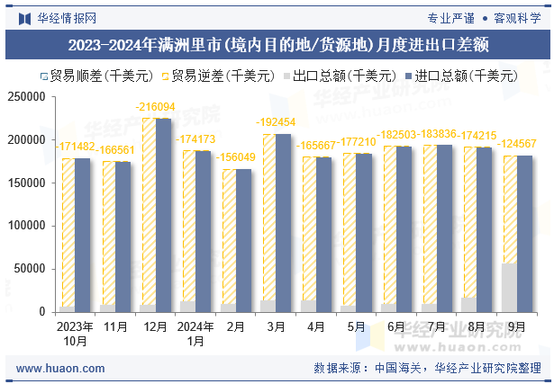 2023-2024年满洲里市(境内目的地/货源地)月度进出口差额