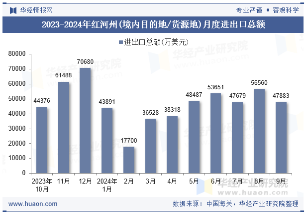 2023-2024年红河州(境内目的地/货源地)月度进出口总额