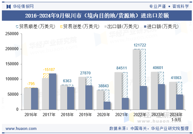 2016-2024年9月银川市（境内目的地/货源地）进出口差额