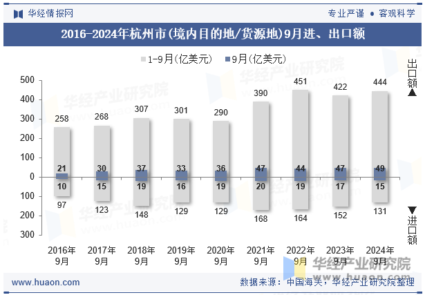 2016-2024年杭州市(境内目的地/货源地)9月进、出口额