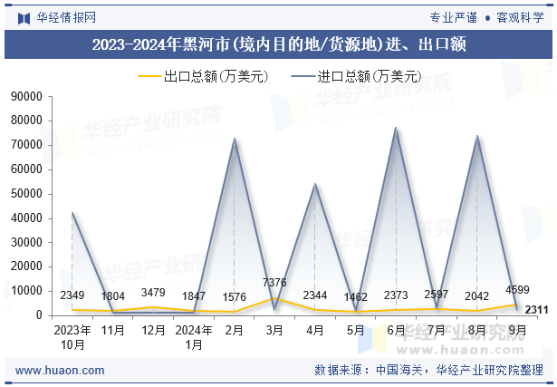 2023-2024年黑河市(境内目的地/货源地)进、出口额