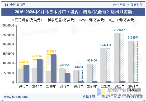 2016-2024年9月乌鲁木齐市（境内目的地/货源地）进出口差额