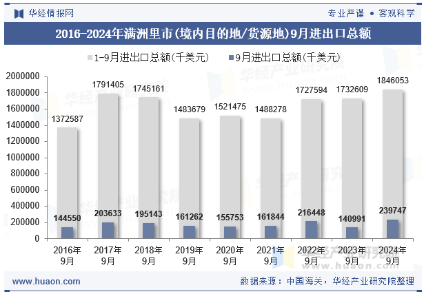2016-2024年满洲里市(境内目的地/货源地)9月进出口总额