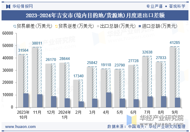 2023-2024年吉安市(境内目的地/货源地)月度进出口差额