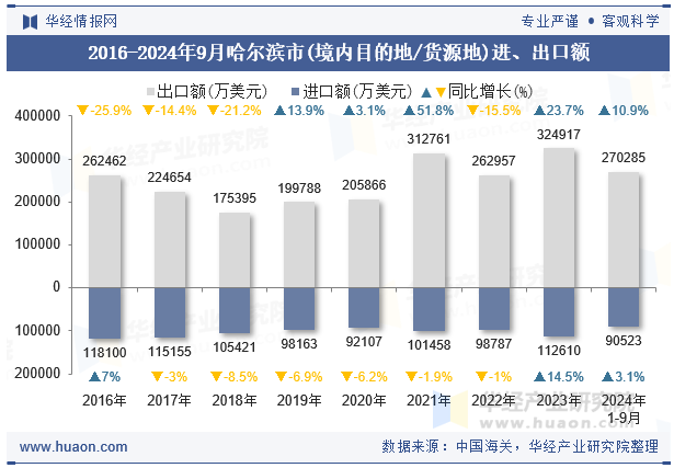 2016-2024年9月哈尔滨市(境内目的地/货源地)进、出口额