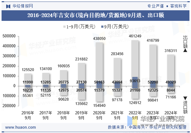 2016-2024年吉安市(境内目的地/货源地)9月进、出口额