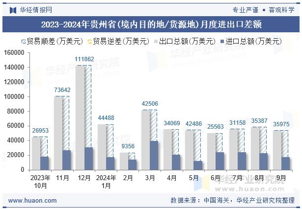 2023-2024年贵州省(境内目的地/货源地)月度进出口差额