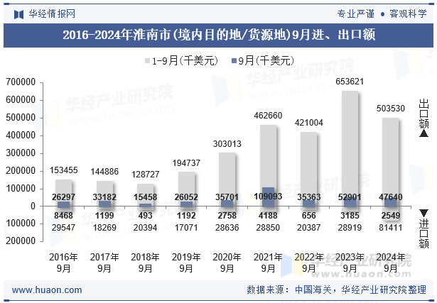 2016-2024年淮南市(境内目的地/货源地)9月进、出口额