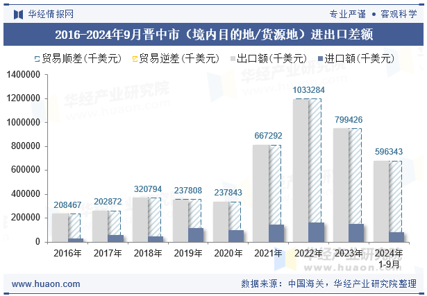 2016-2024年9月晋中市（境内目的地/货源地）进出口差额