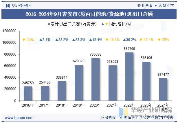 2016-2024年9月吉安市(境内目的地/货源地)进出口总额