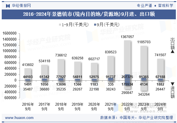 2016-2024年景德镇市(境内目的地/货源地)9月进、出口额