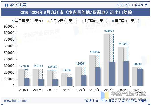 2016-2024年9月九江市（境内目的地/货源地）进出口差额