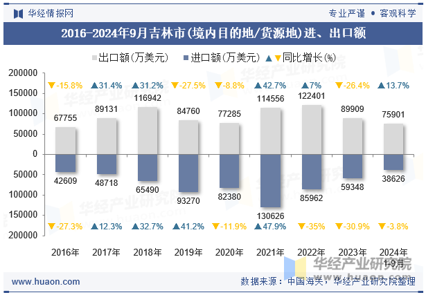 2016-2024年9月吉林市(境内目的地/货源地)进、出口额