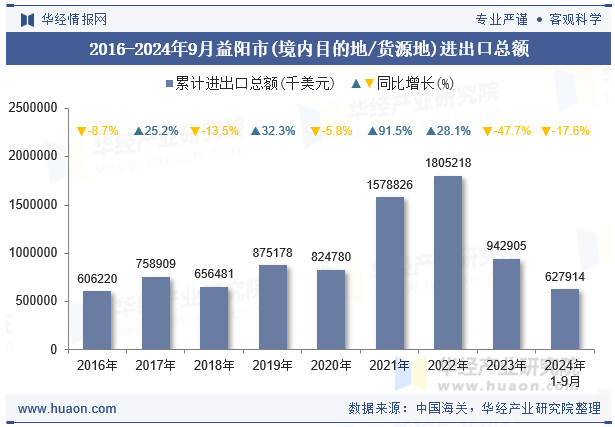 2016-2024年9月益阳市(境内目的地/货源地)进出口总额