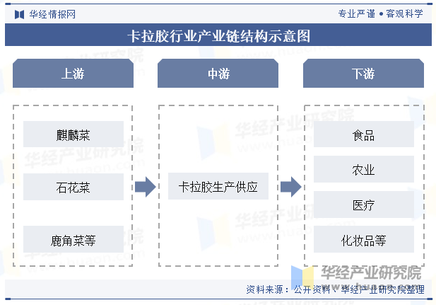 卡拉胶行业产业链结构示意图