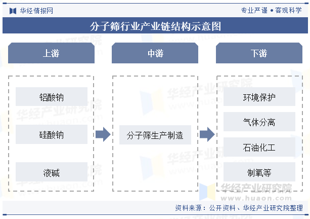 分子筛行业产业链结构示意图