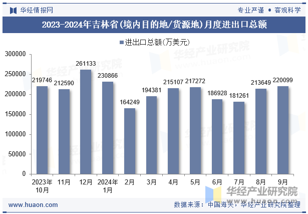 2023-2024年吉林省(境内目的地/货源地)月度进出口总额