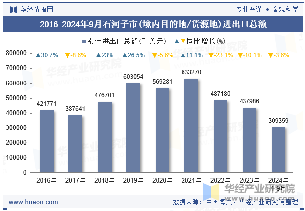 2016-2024年9月石河子市(境内目的地/货源地)进出口总额