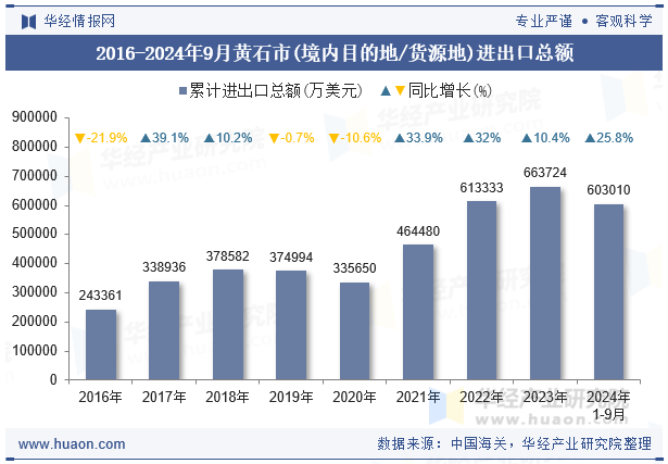 2016-2024年9月黄石市(境内目的地/货源地)进出口总额