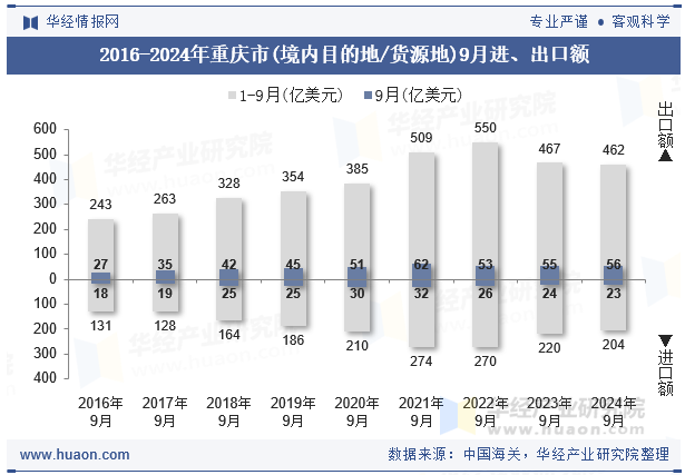 2016-2024年重庆市(境内目的地/货源地)9月进、出口额