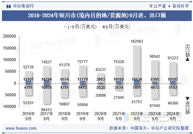 2016-2024年银川市(境内目的地/货源地)9月进、出口额