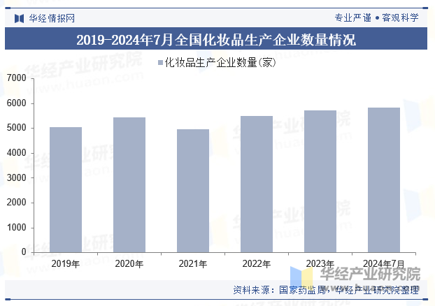 2019-2024年7月全国化妆品生产企业数量情况