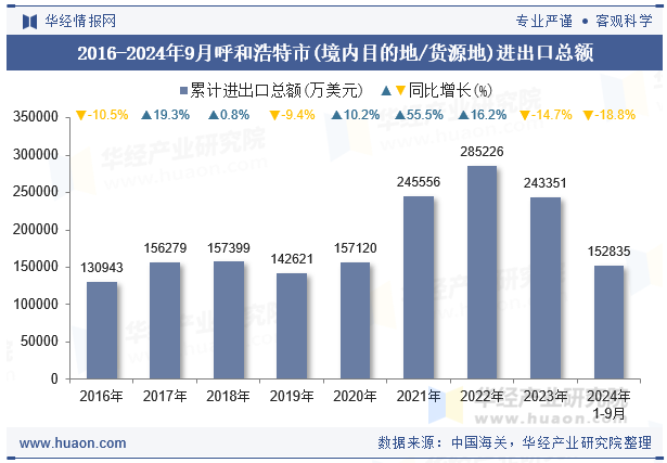 2016-2024年9月呼和浩特市(境内目的地/货源地)进出口总额