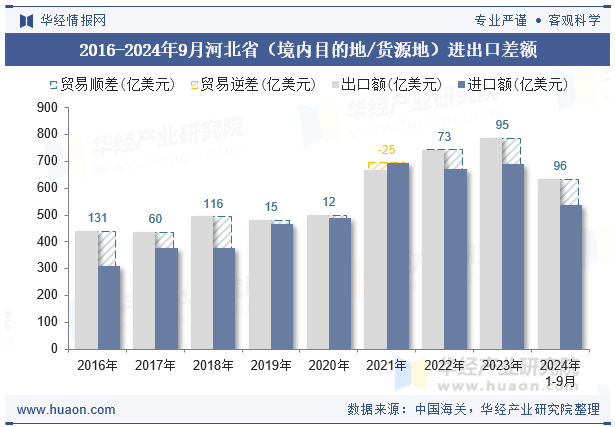 2016-2024年9月河北省（境内目的地/货源地）进出口差额