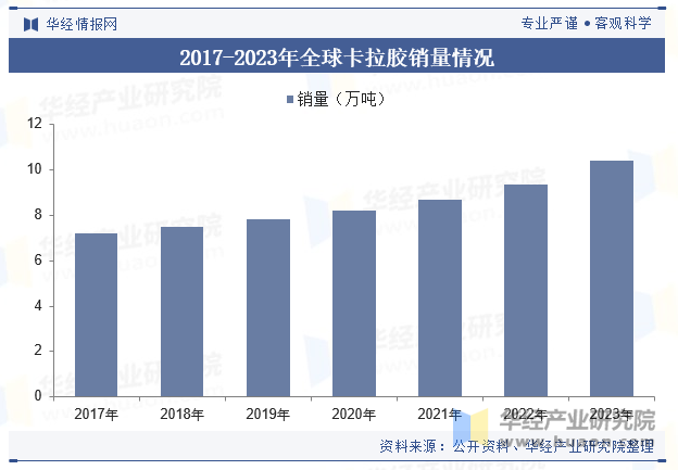 2017-2023年全球卡拉胶销量情况