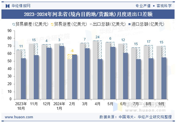 2023-2024年河北省(境内目的地/货源地)月度进出口差额