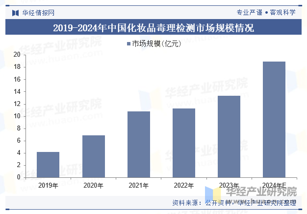 2019-2024年中国化妆品毒理检测市场规模情况