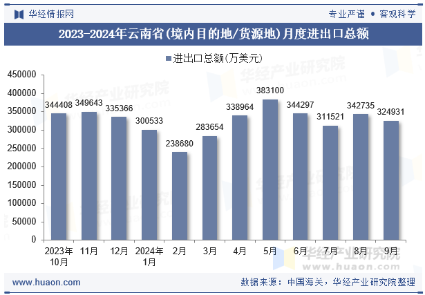 2023-2024年云南省(境内目的地/货源地)月度进出口总额
