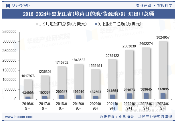 2016-2024年黑龙江省(境内目的地/货源地)9月进出口总额