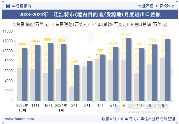 2023-2024年二连浩特市(境内目的地/货源地)月度进出口差额